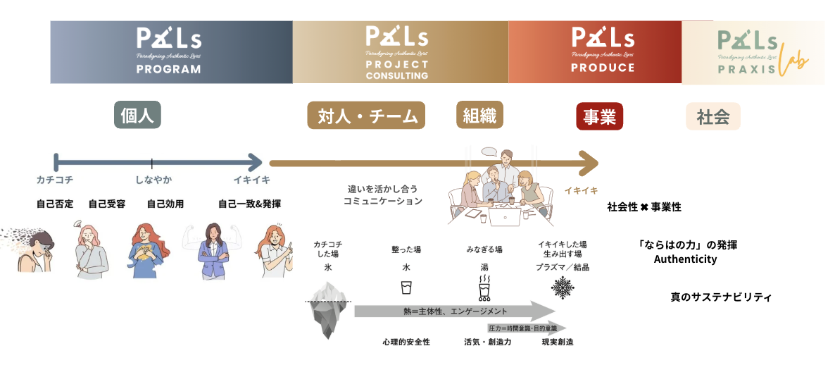 PALs Process Diagram